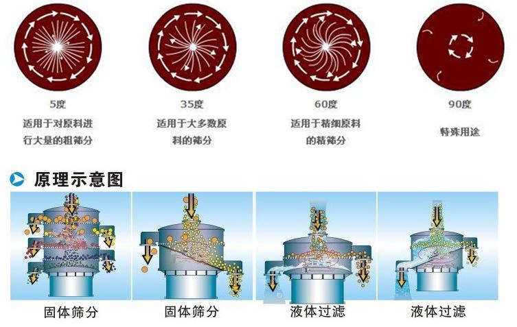 三氯蔗糖粉超聲波振動篩工作原理：振動電機(jī)夾角作用5度：適用于對原料進(jìn)行大量的粗篩。35度適用于大多數(shù)原料的篩分60度適用于精細(xì)原料的精篩。90度特殊用途。